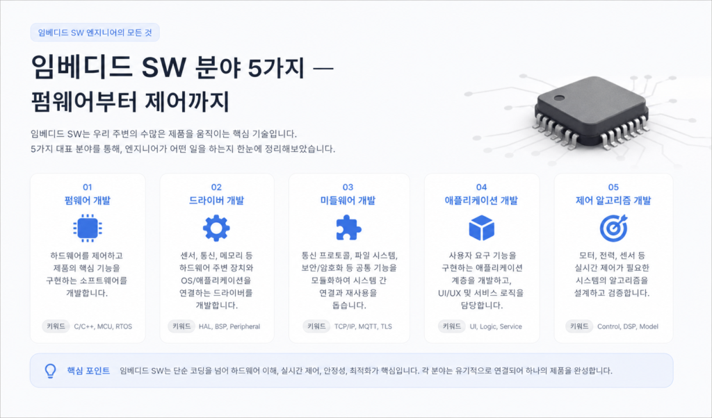 임베디드 SW 분야 5가지 - 펌웨어부터 제어까지 대표 이미지