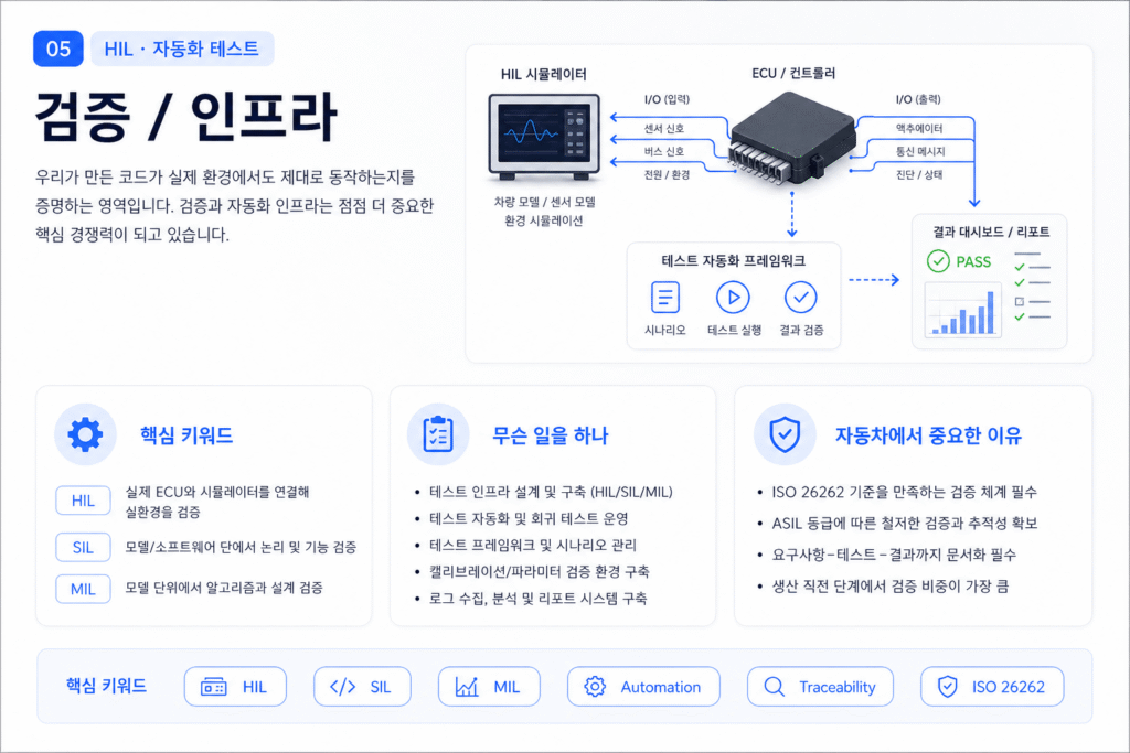 HIL 시뮬레이터, ECU, 테스트 자동화 프레임워크, 결과 대시보드를 연결한 검증 인프라 구조