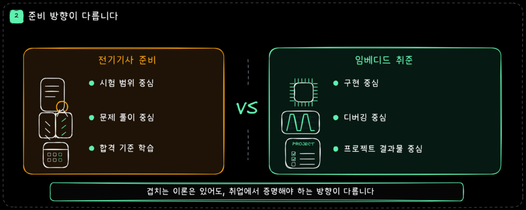 전기기사 준비와 임베디드 프로젝트 준비 방향 차이