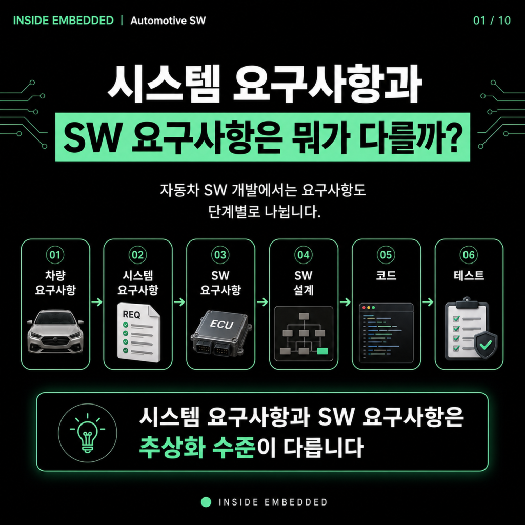 자동차 SW 개발 흐름: 요구사항부터 차량시험까지 첫 카드뉴스
