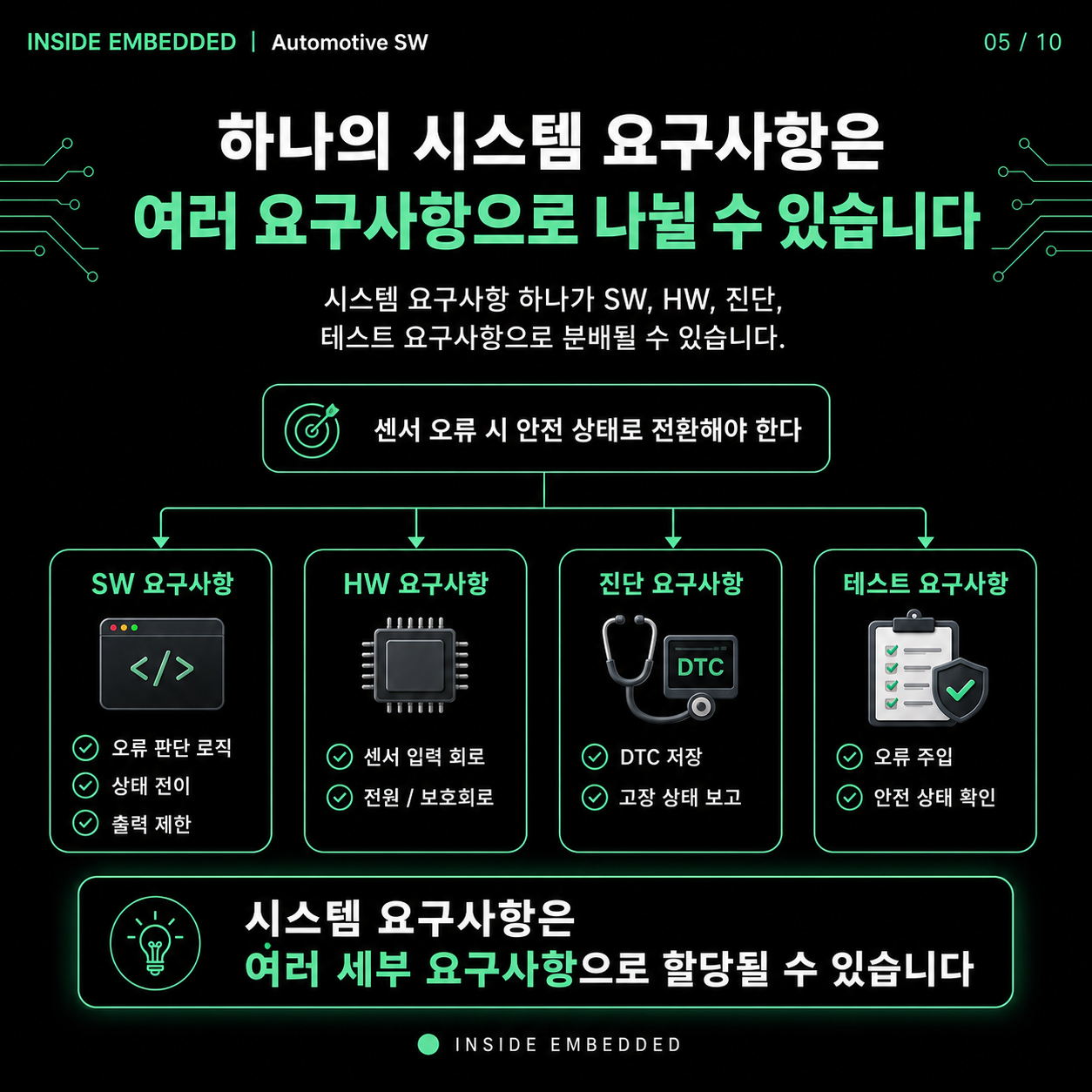 자동차 SW 개발 흐름: 요구사항부터 차량시험까지 5/10 카드뉴스