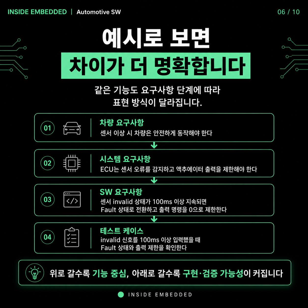 자동차 SW 개발 흐름: 요구사항부터 차량시험까지 6/10 카드뉴스