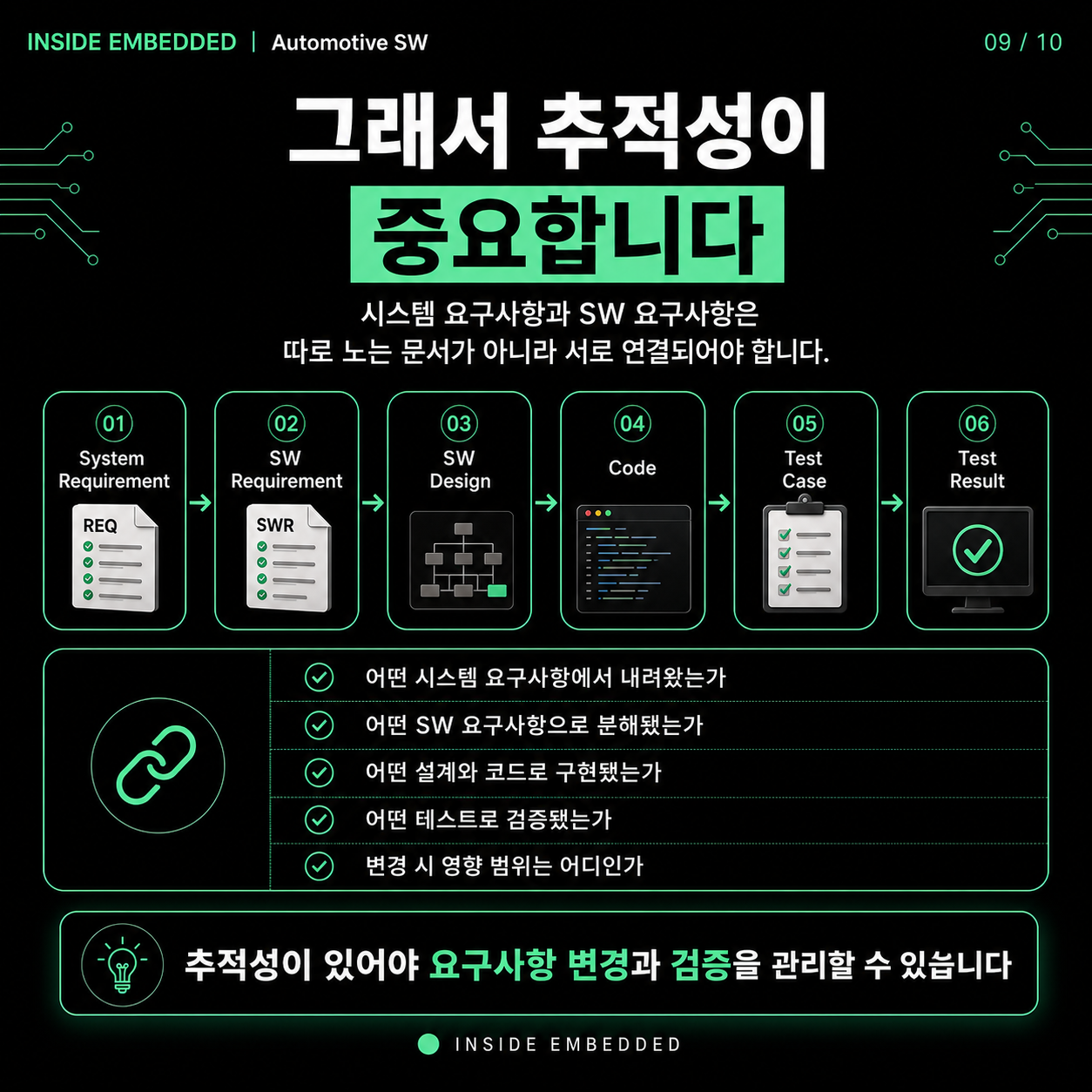 자동차 SW 개발 흐름: 요구사항부터 차량시험까지 9/10 카드뉴스