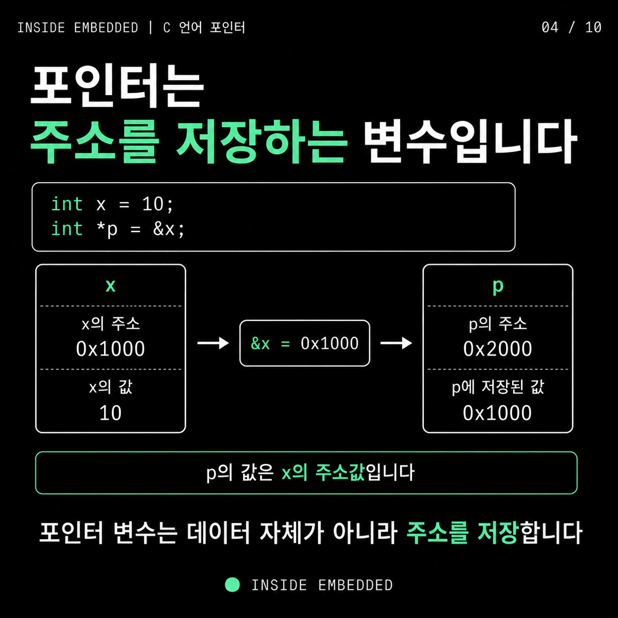 포인터 변수는 데이터 자체가 아니라 다른 변수의 주소를 저장합니다.