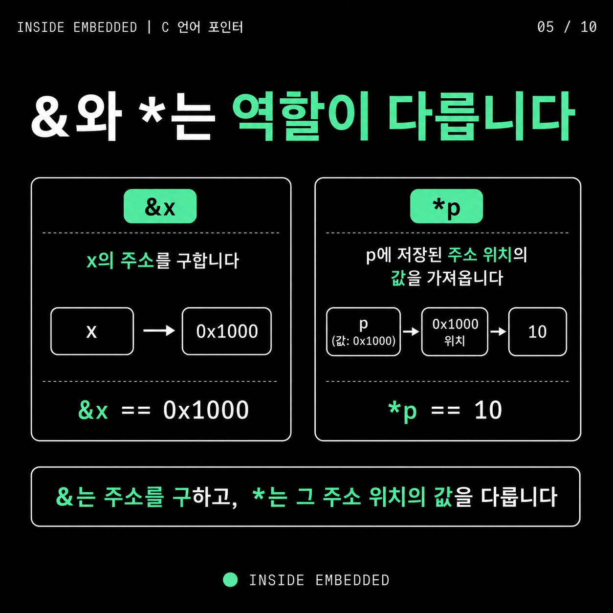 &는 주소를 구하고, *는 그 주소에 있는 값을 다루는 연산자입니다.