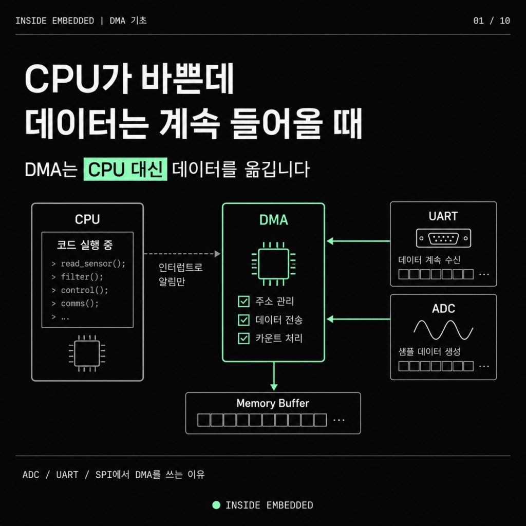 DMA 기초 정리: CPU 대신 데이터를 옮기는 방식 첫 이미지