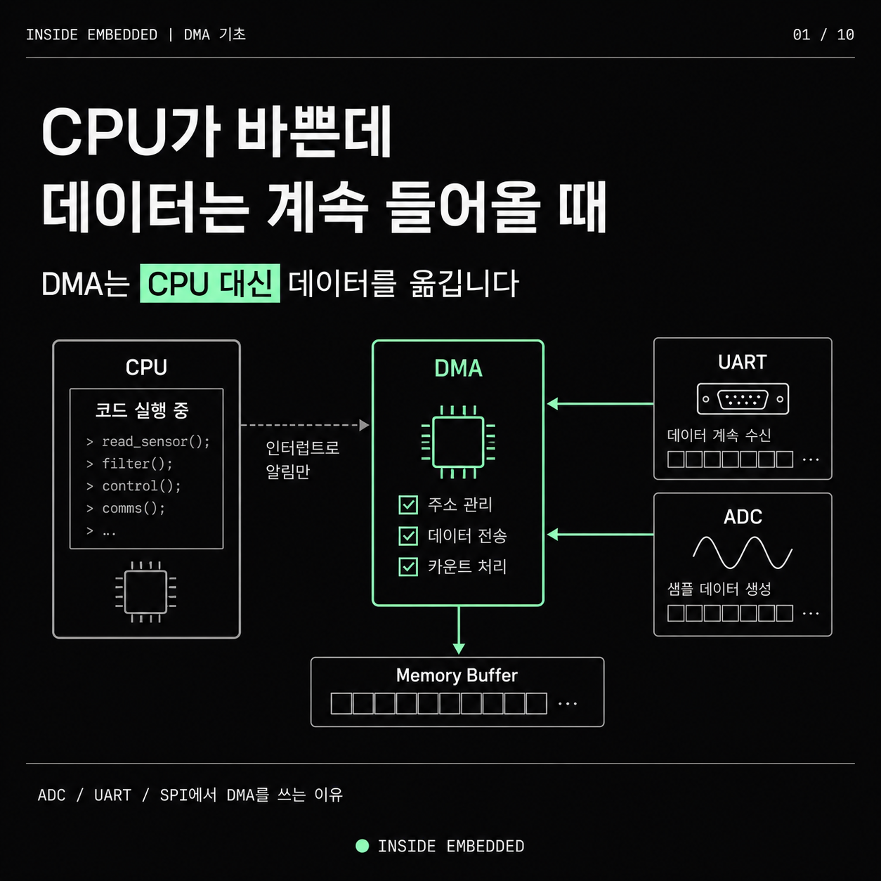 DMA 기초 정리: CPU 대신 데이터를 옮기는 방식 대표 이미지