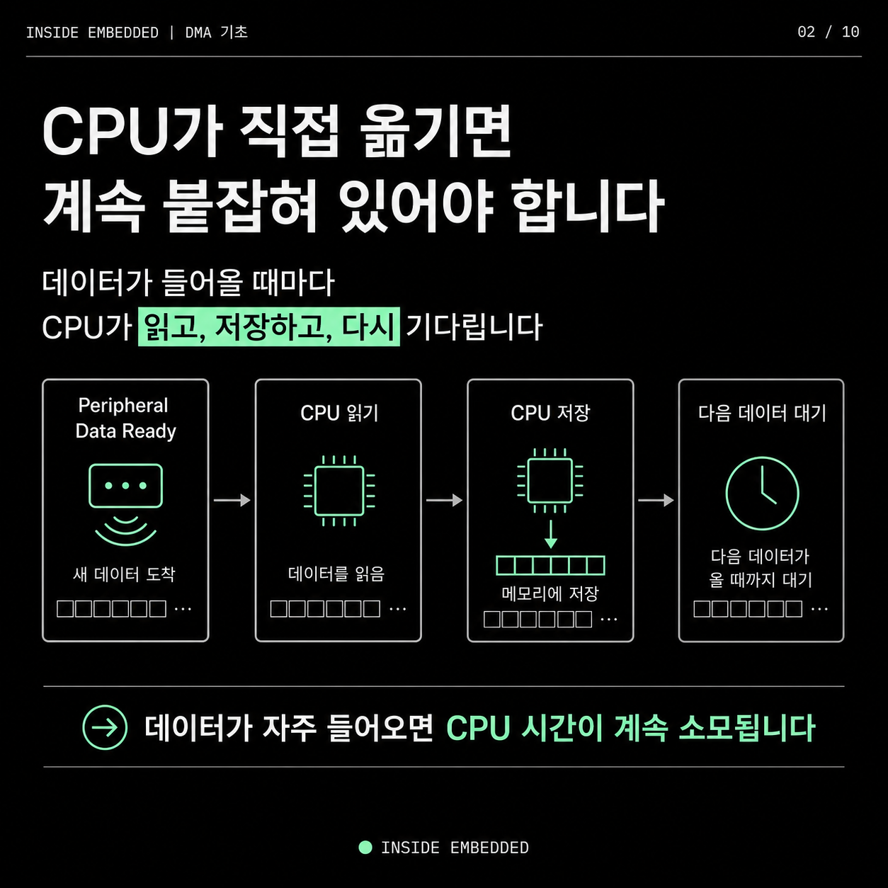 DMA 기초 정리: CPU 대신 데이터를 옮기는 방식 2/10 이미지 노트