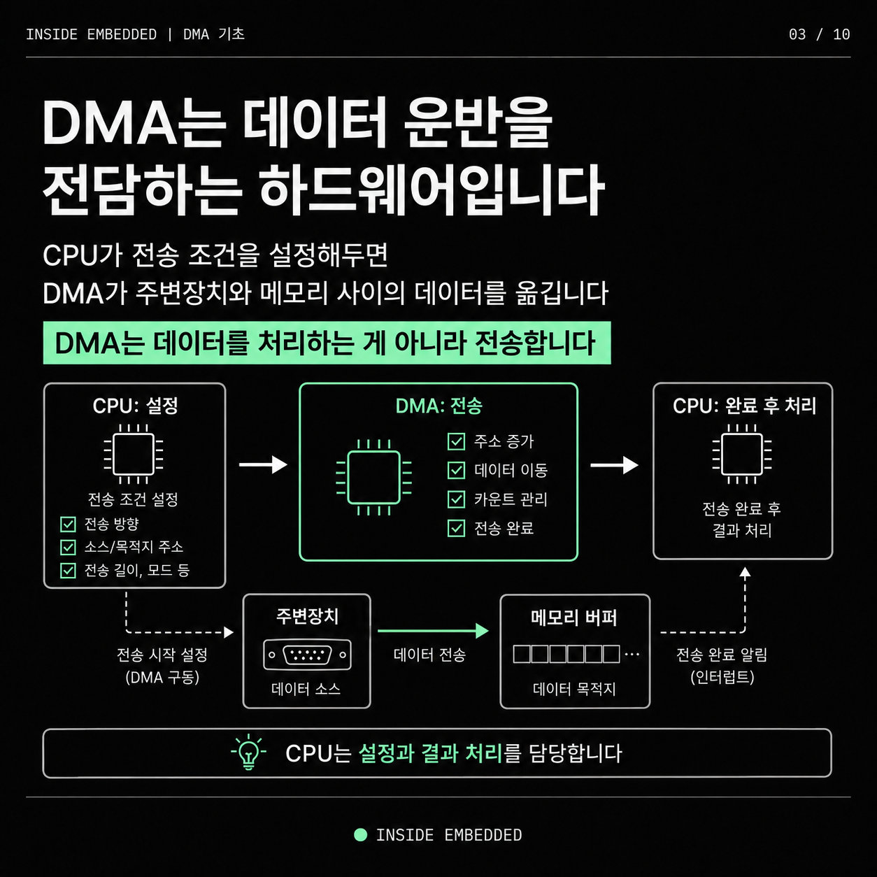 DMA 기초 정리: CPU 대신 데이터를 옮기는 방식 3/10 이미지 노트