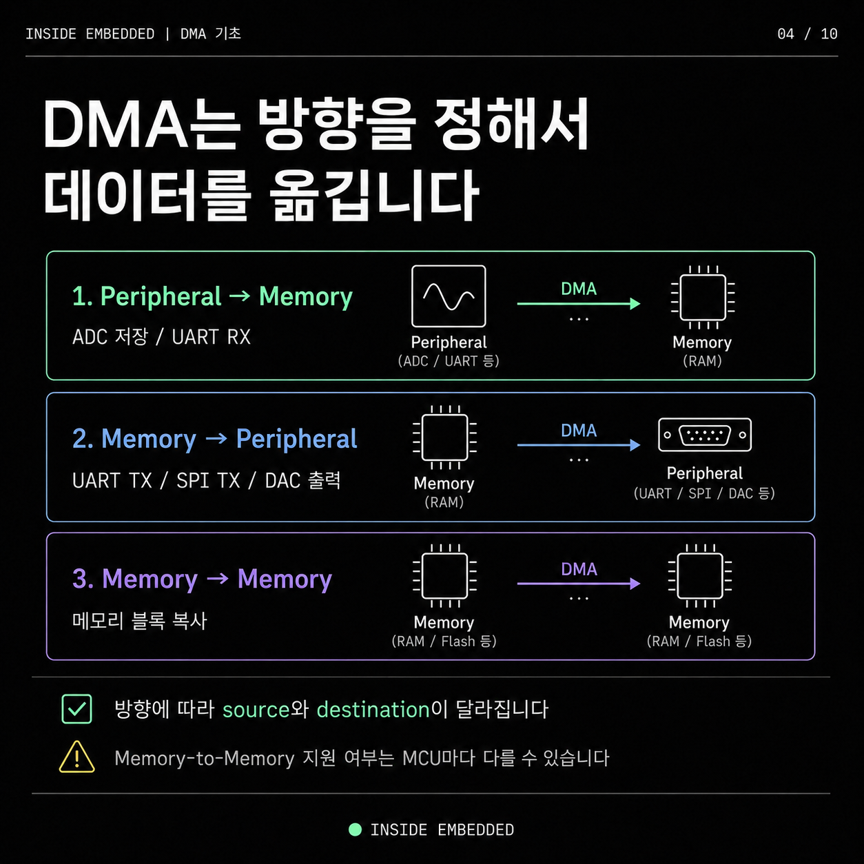 DMA 기초 정리: CPU 대신 데이터를 옮기는 방식 4/10 이미지 노트