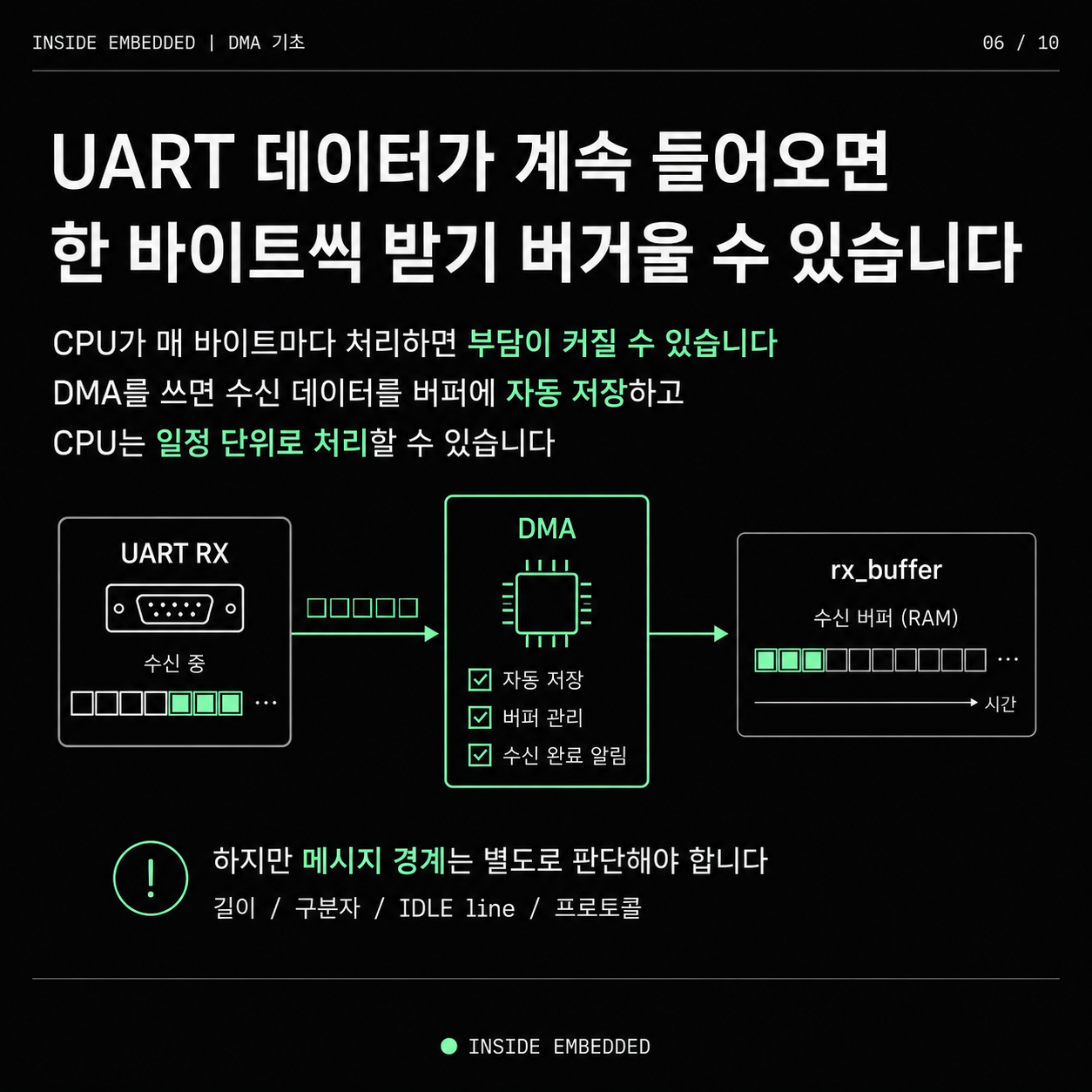 DMA 기초 정리: CPU 대신 데이터를 옮기는 방식 6/10 이미지 노트