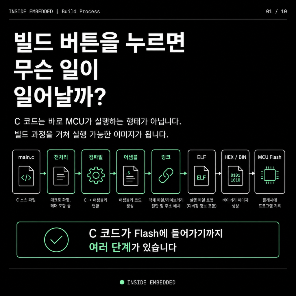 빌드 버튼을 누르면 무슨 일이 일어날까? 전처리·컴파일·링크 흐름 정리 첫 이미지