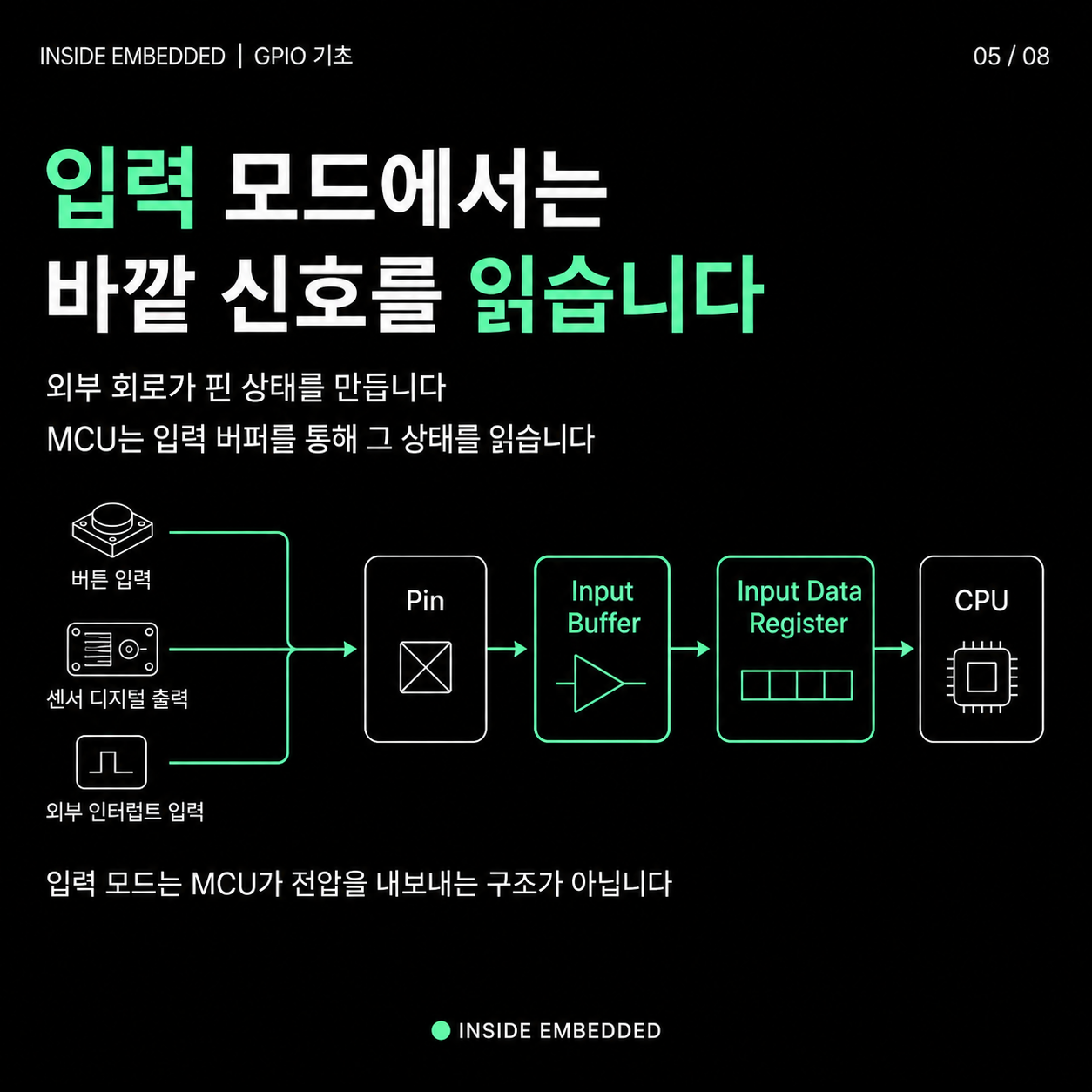 입력 모드에서는 외부 회로의 신호를 입력 버퍼와 레지스터를 통해 읽습니다.