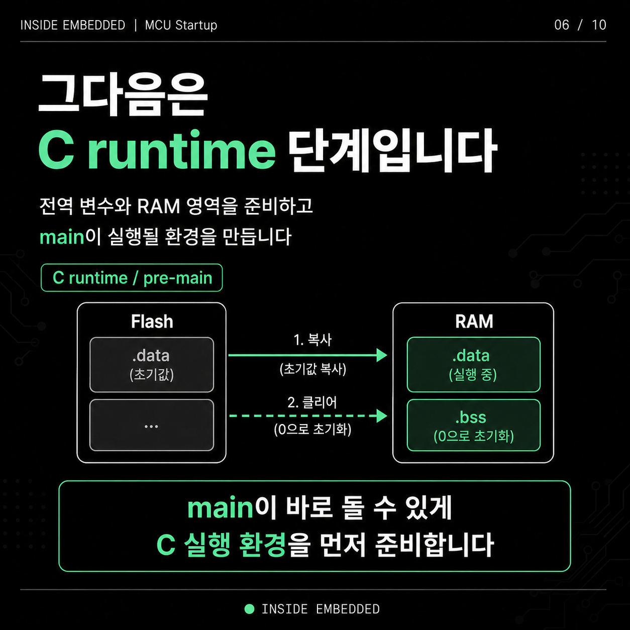 MCU는 main부터 시작할까? Reset부터 main까지 흐름 정리 6/10 이미지 노트
