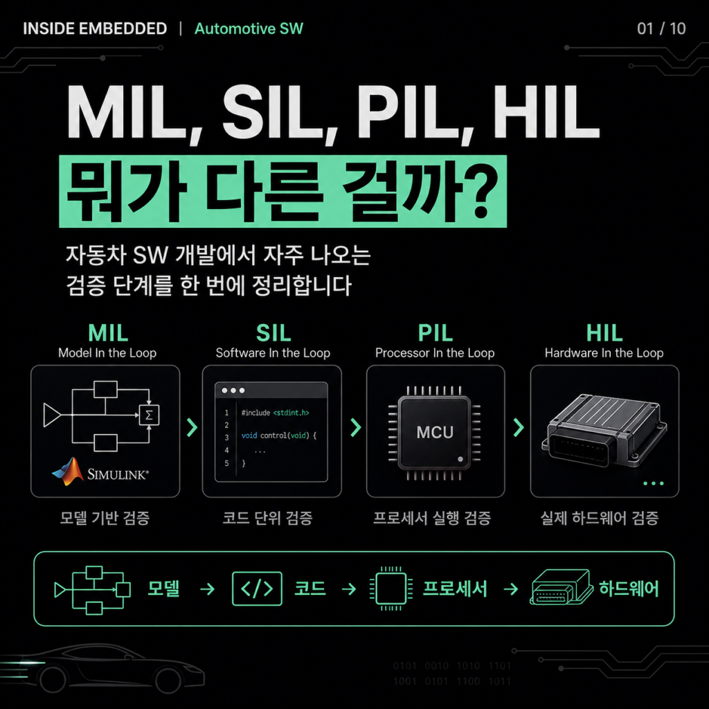 MIL, SIL, PIL, HIL 차이: 자동차 SW 검증 흐름 정리 첫 카드뉴스
