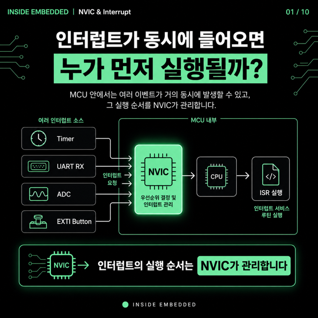 NVIC 인터럽트 정리: 우선순위와 핸들러 흐름 이해하기 첫 카드뉴스