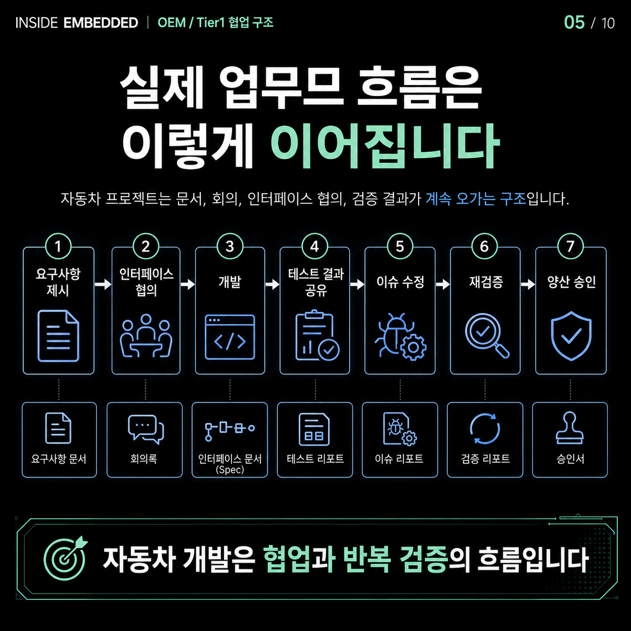 OEM과 Tier1 협업구조, 자동차 개발은 누가 무엇을 맡을까 5/10 카드뉴스