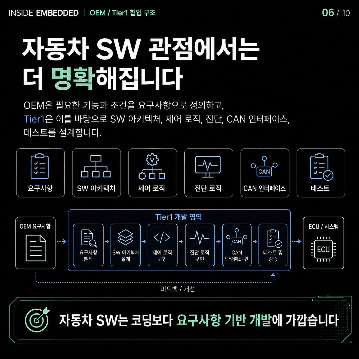 OEM과 Tier1 협업구조, 자동차 개발은 누가 무엇을 맡을까 6/10 카드뉴스