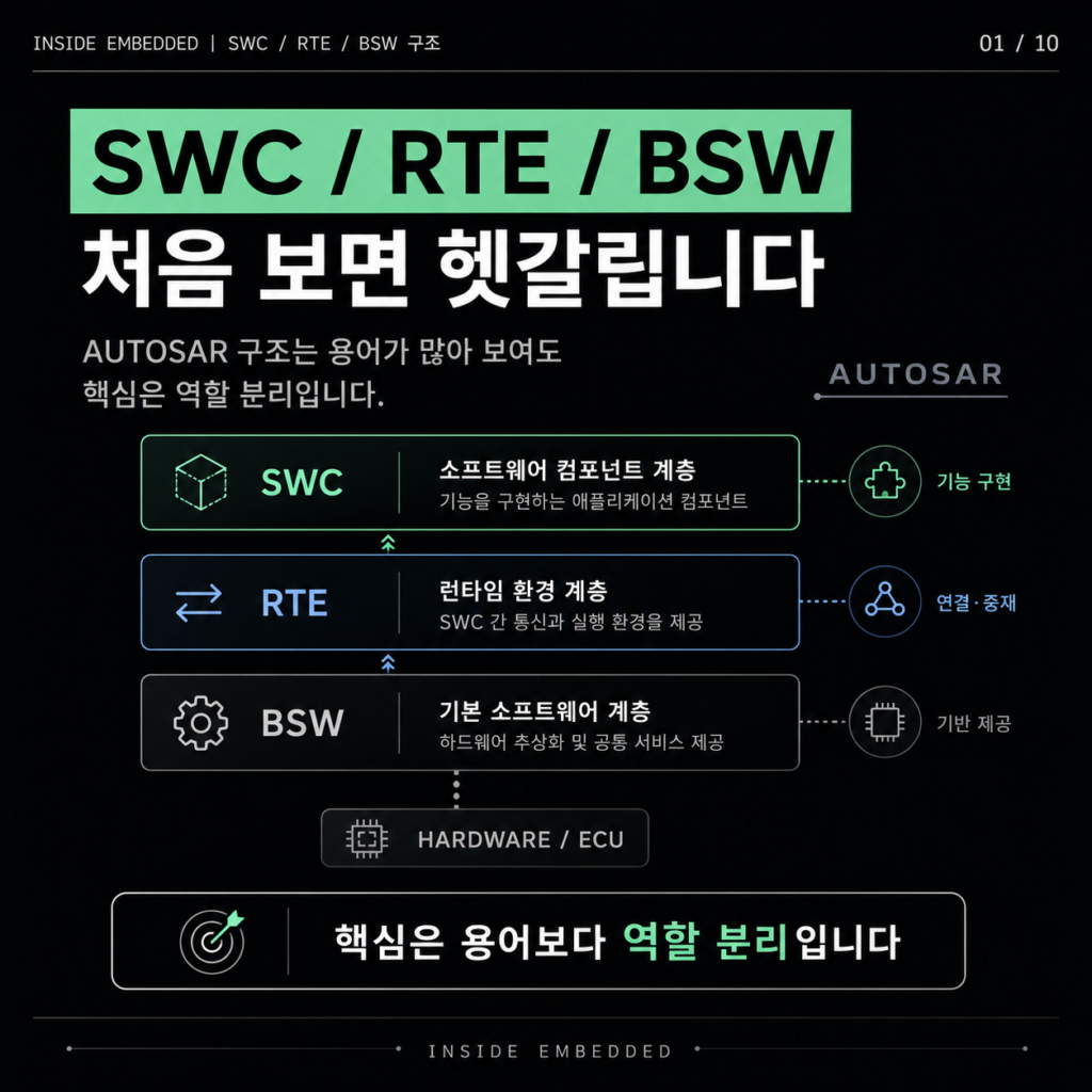 SWC, RTE, BSW 구조: AUTOSAR를 처음 볼 때 필요한 큰 그림 첫 카드뉴스