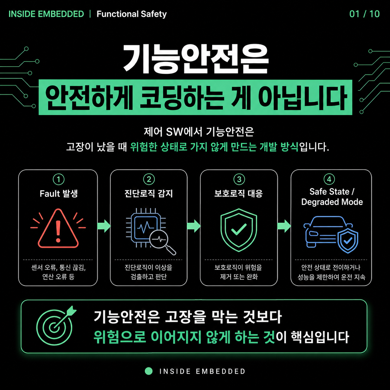 자동차 기능안전 기초: Hazard·ASIL·Safety Goal·Safe State 첫 카드뉴스