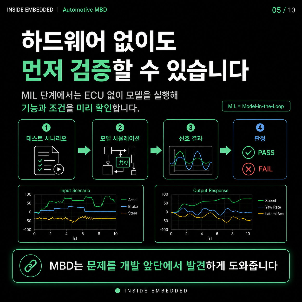 자동차 MBD를 쓰는 이유: 요구사항부터 코드 생성·검증까지 5/10 카드뉴스