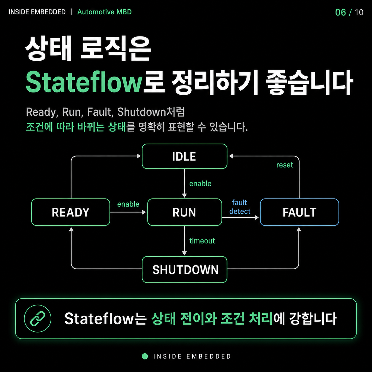 자동차 MBD를 쓰는 이유: 요구사항부터 코드 생성·검증까지 6/10 카드뉴스