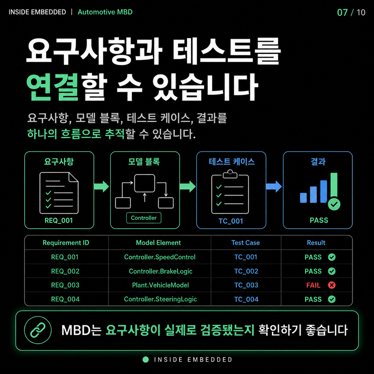 자동차 MBD를 쓰는 이유: 요구사항부터 코드 생성·검증까지 7/10 카드뉴스