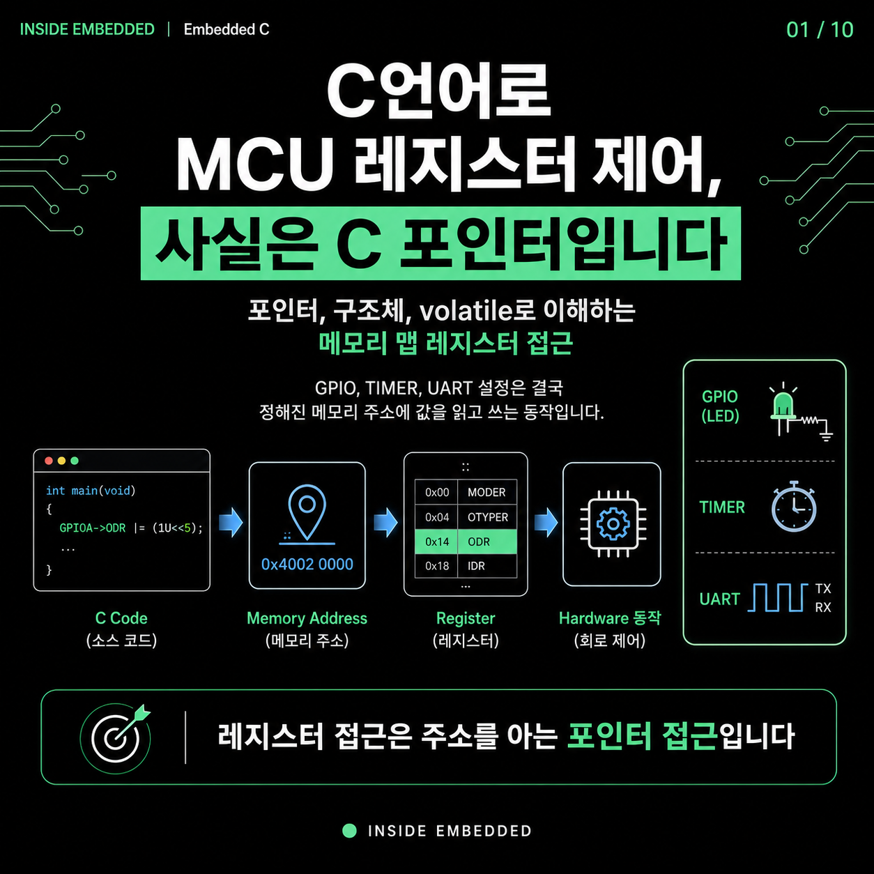 C 포인터로 MCU 레지스터 제어하기: 주소·volatile·구조체 이해 첫 카드뉴스