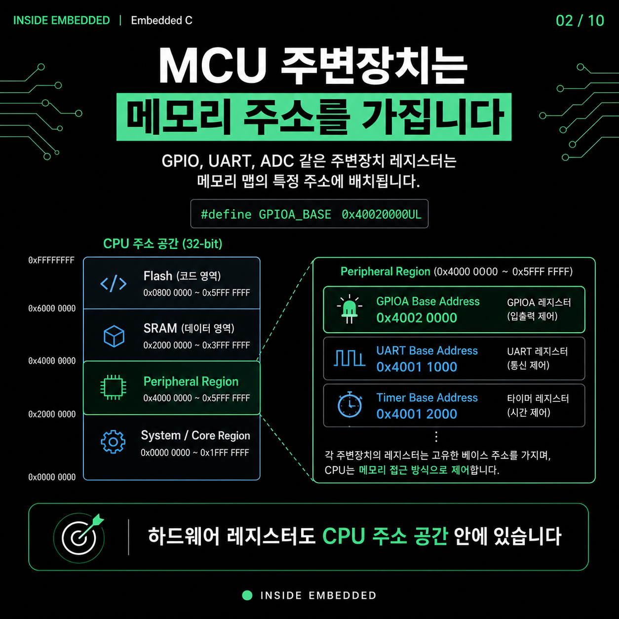 C 포인터로 MCU 레지스터 제어하기: 주소·volatile·구조체 이해 2/10 카드뉴스