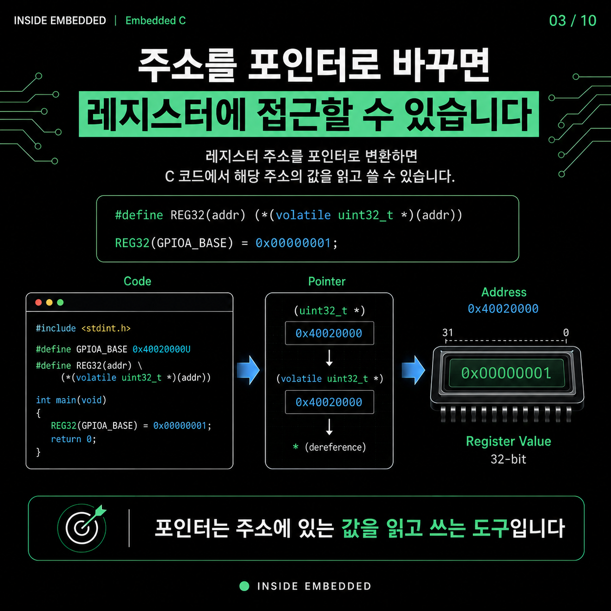 C 포인터로 MCU 레지스터 제어하기: 주소·volatile·구조체 이해 3/10 카드뉴스