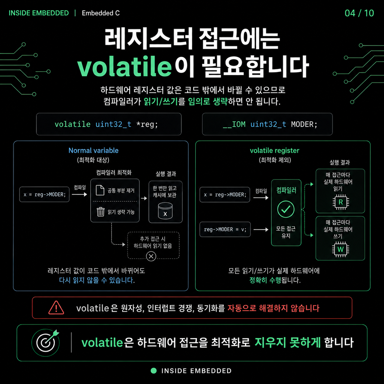 C 포인터로 MCU 레지스터 제어하기: 주소·volatile·구조체 이해 4/10 카드뉴스