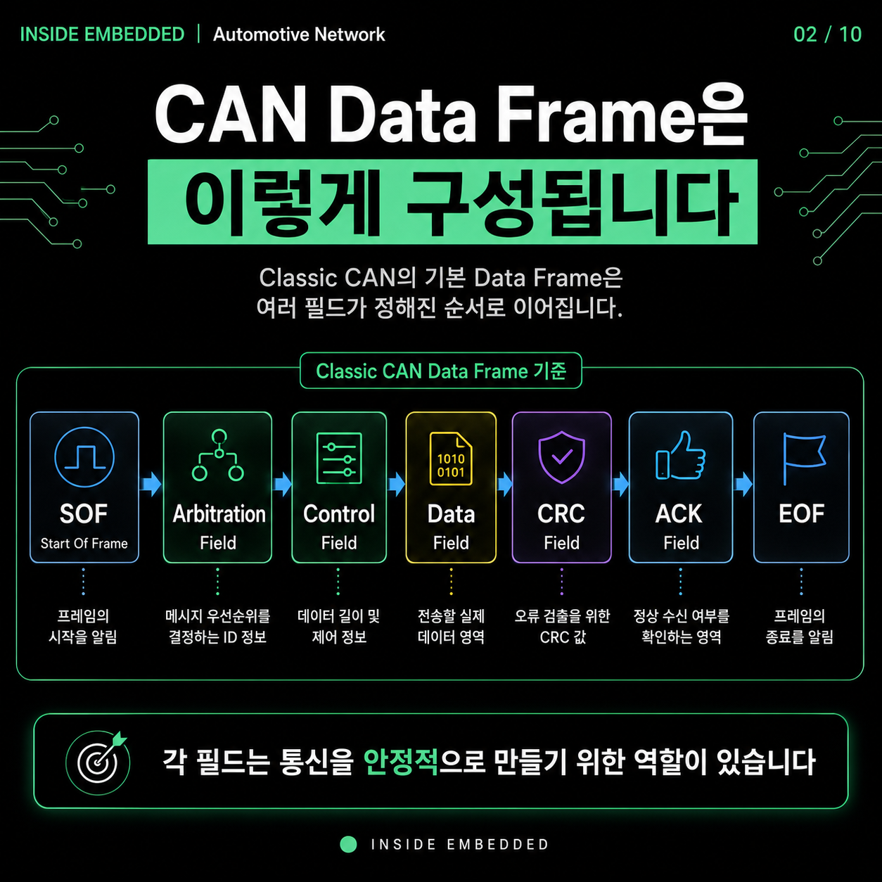 CAN Data Frame 구조: SOF·ID·DLC·CRC·ACK 필드 정리 2/10 카드뉴스