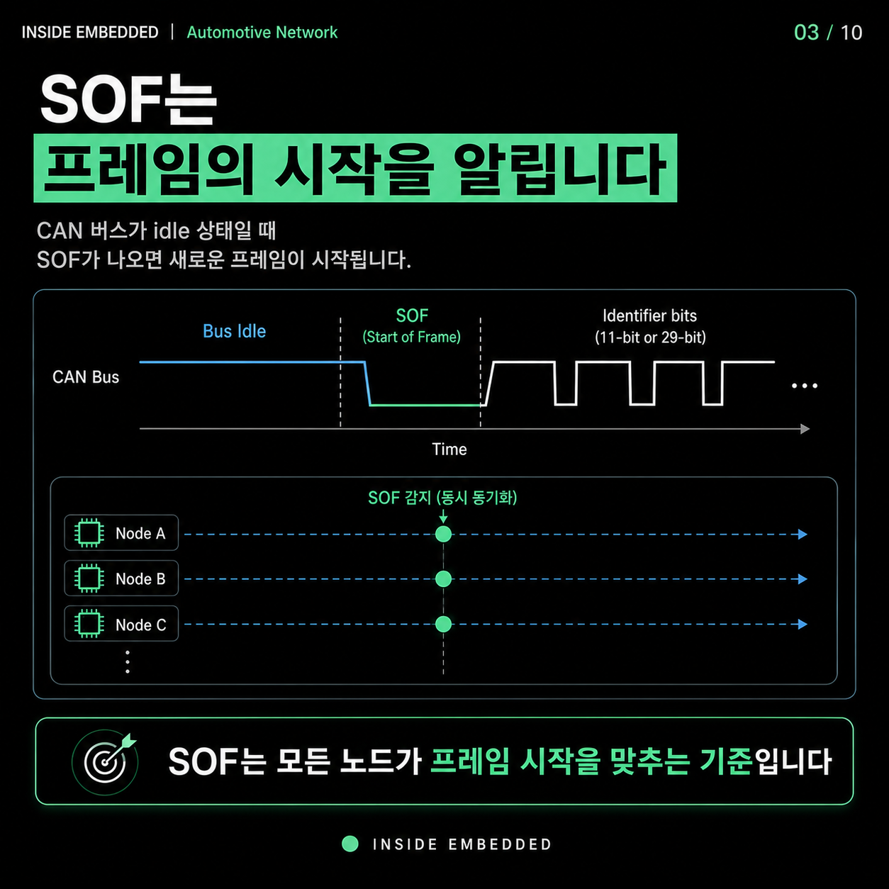 CAN Data Frame 구조: SOF·ID·DLC·CRC·ACK 필드 정리 3/10 카드뉴스