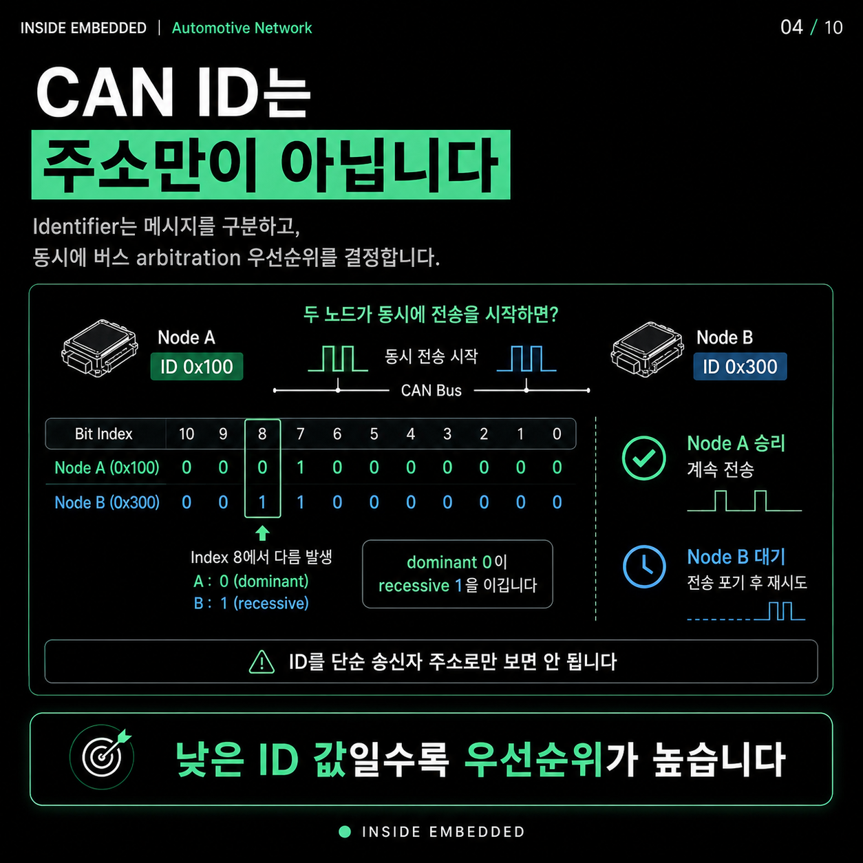 CAN Data Frame 구조: SOF·ID·DLC·CRC·ACK 필드 정리 4/10 카드뉴스