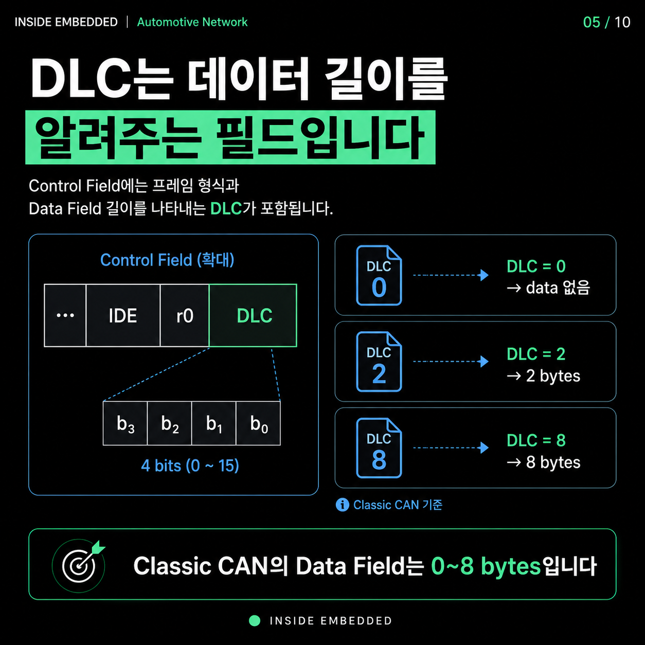 CAN Data Frame 구조: SOF·ID·DLC·CRC·ACK 필드 정리 5/10 카드뉴스
