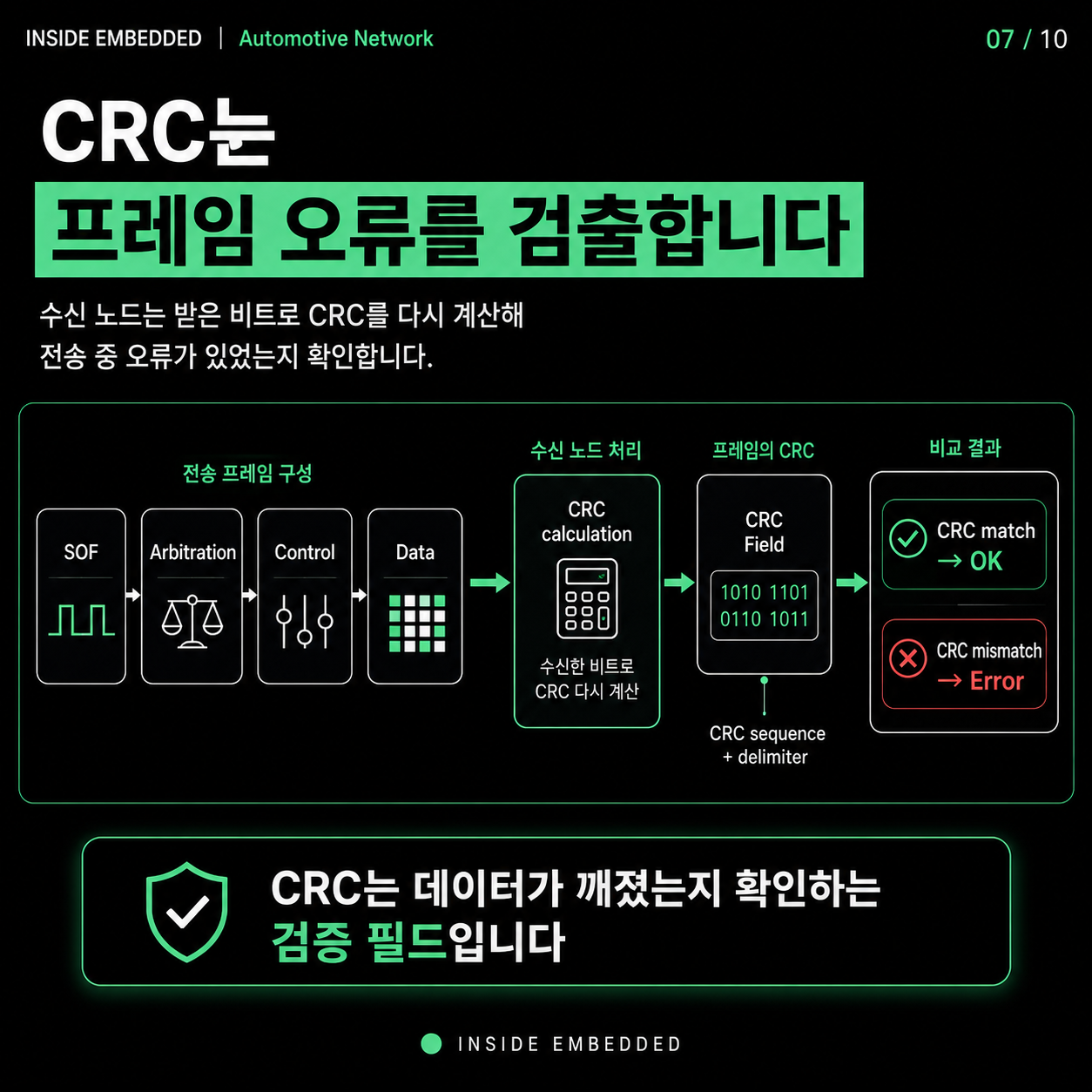 CAN Data Frame 구조: SOF·ID·DLC·CRC·ACK 필드 정리 7/10 카드뉴스