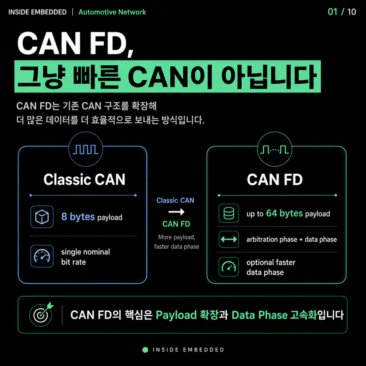 CAN FD란? Classic CAN과 데이터 길이·BRS·CRC 차이 첫 카드뉴스