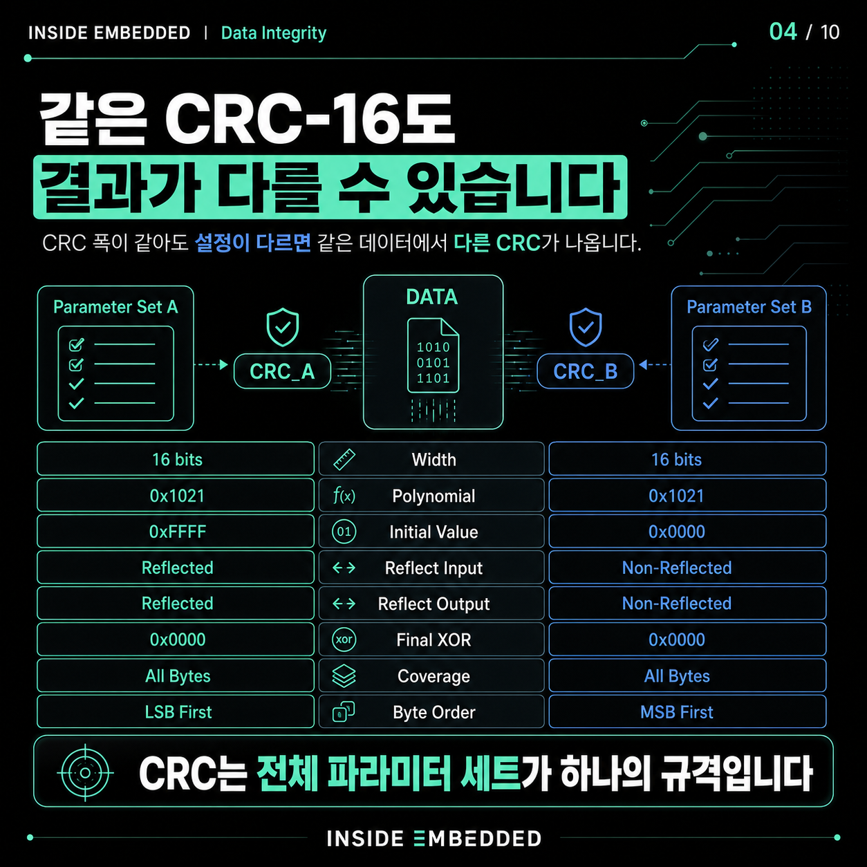CRC 원리와 구현 주의점: Polynomial·초기값·Bit Reflection 4/10 카드뉴스