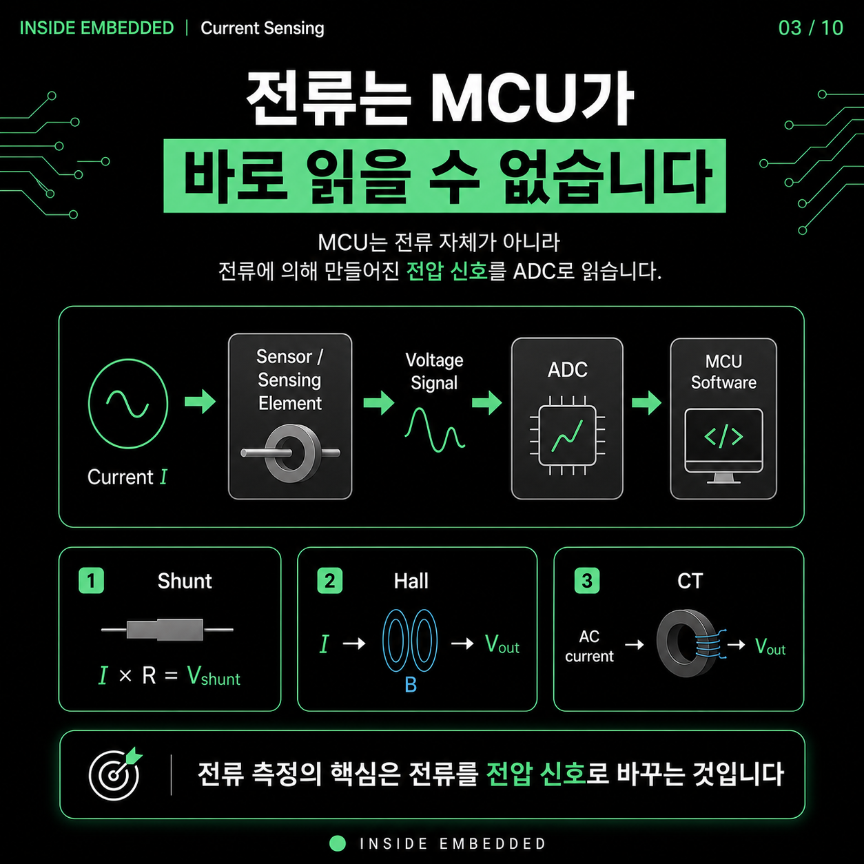 전류센서 종류와 측정 원리: 션트·홀센서·CT 차이 3/10 카드뉴스
