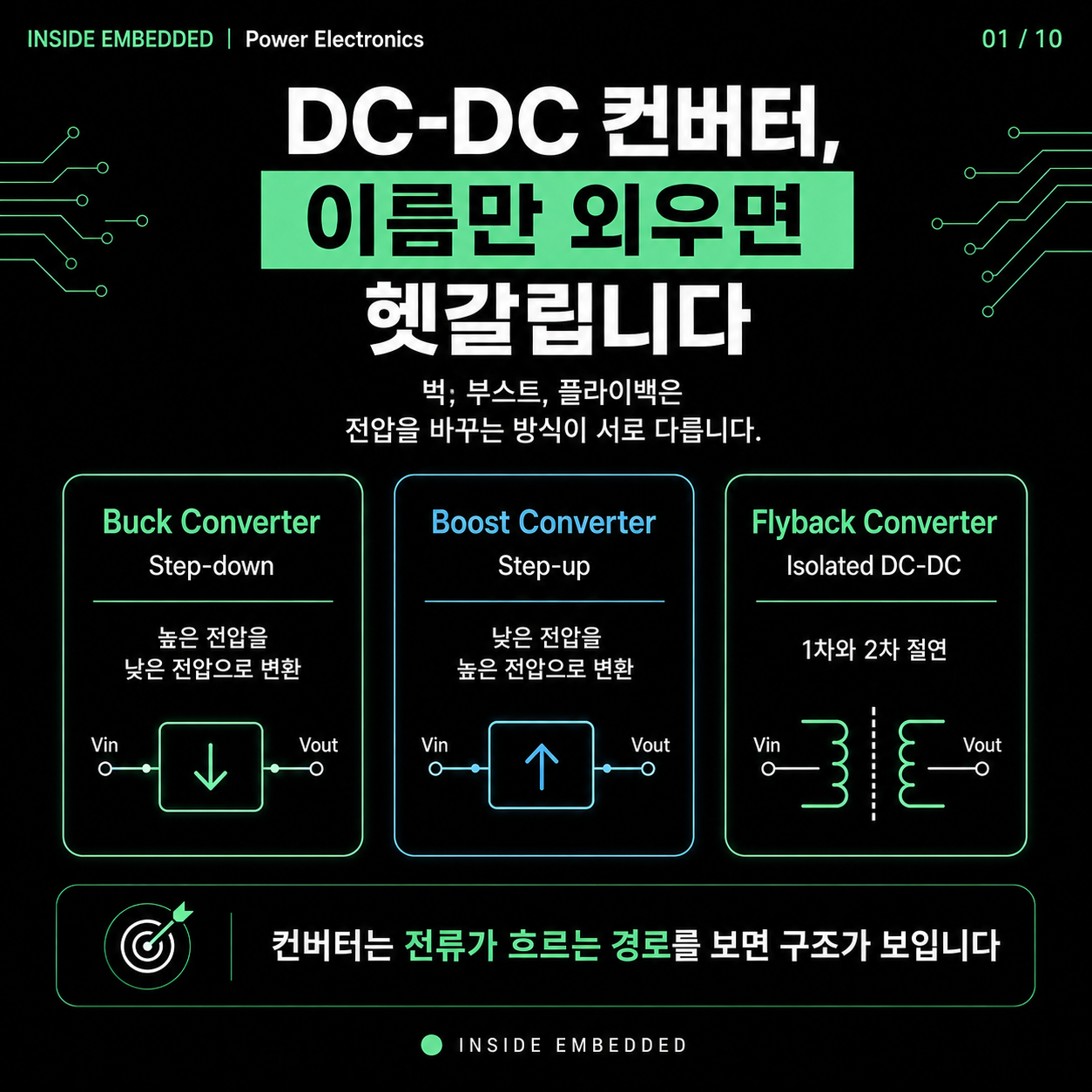 DC-DC 컨버터 종류: Buck·Boost·Flyback 동작 원리 첫 카드뉴스