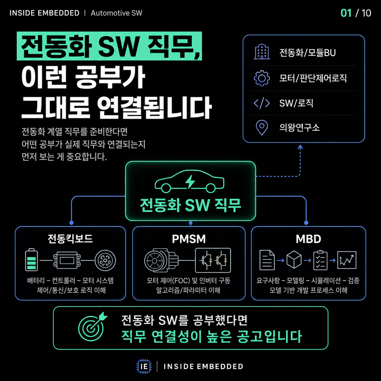 전동화 SW 직무 준비: 전동화보드·PMSM·MBD 공부 연결법 첫 카드뉴스