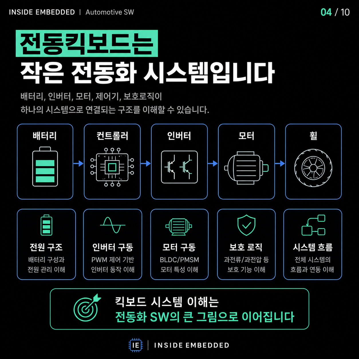 전동화 SW 직무 준비: 전동화보드·PMSM·MBD 공부 연결법 4/10 카드뉴스