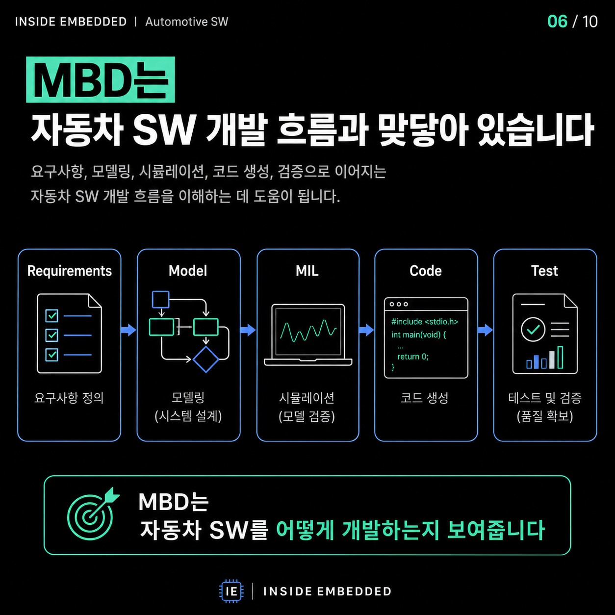 전동화 SW 직무 준비: 전동화보드·PMSM·MBD 공부 연결법 6/10 카드뉴스