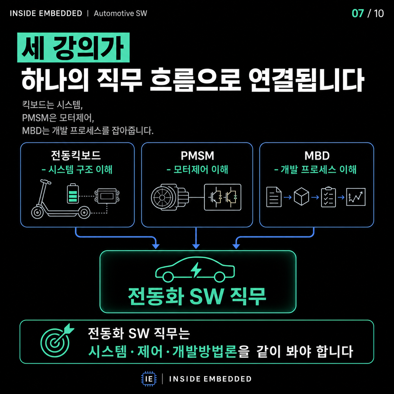 전동화 SW 직무 준비: 전동화보드·PMSM·MBD 공부 연결법 7/10 카드뉴스