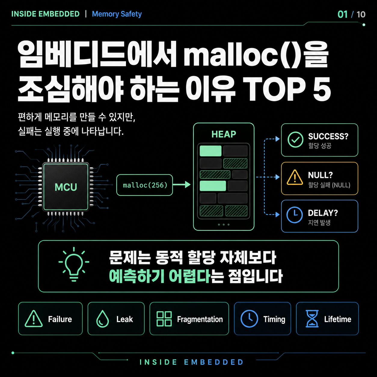 임베디드 malloc 사용 주의점: 실패·누수·단편화·실시간성 첫 카드뉴스
