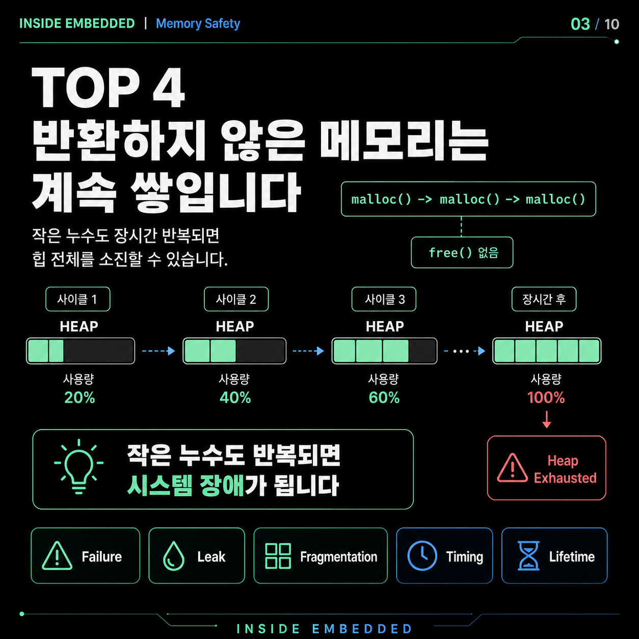임베디드 malloc 사용 주의점: 실패·누수·단편화·실시간성 3/10 카드뉴스