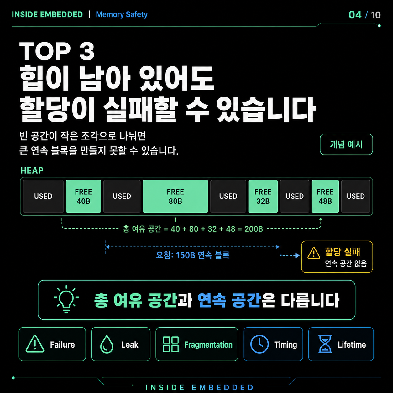 임베디드 malloc 사용 주의점: 실패·누수·단편화·실시간성 4/10 카드뉴스