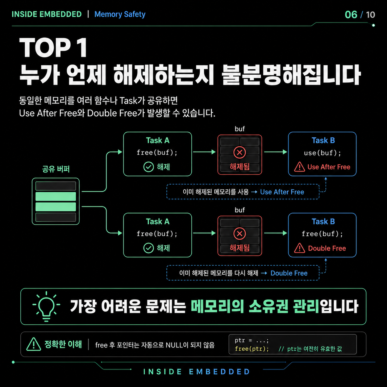 임베디드 malloc 사용 주의점: 실패·누수·단편화·실시간성 6/10 카드뉴스