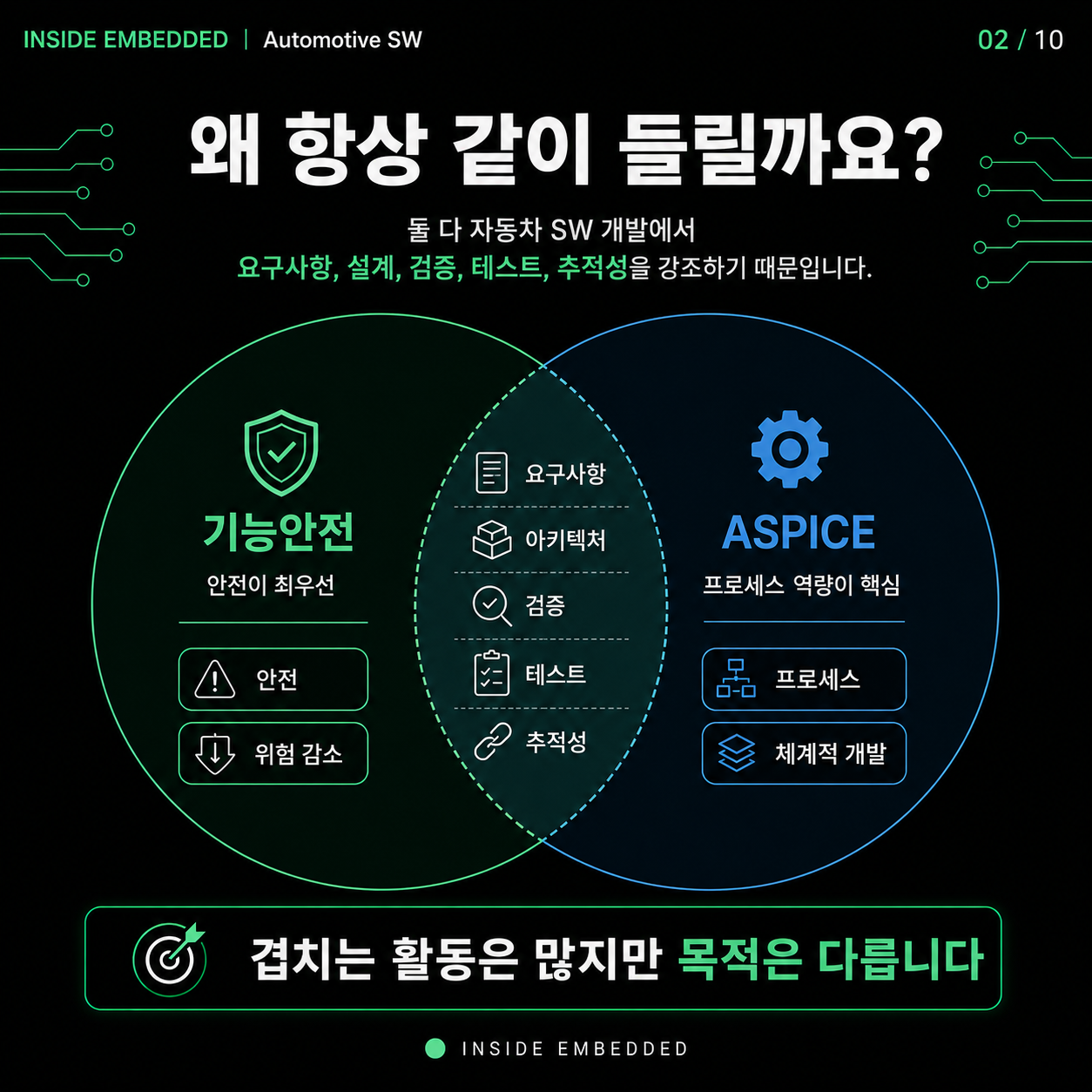 기능안전과 ASPICE 차이: 안전 설계와 개발 프로세스 구분 2/10 카드뉴스