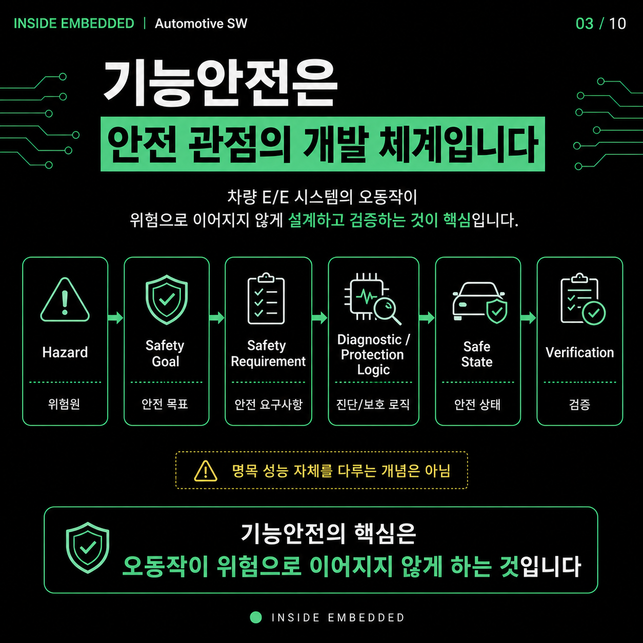 기능안전과 ASPICE 차이: 안전 설계와 개발 프로세스 구분 3/10 카드뉴스